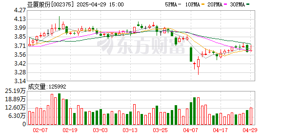 惠红网 亚厦股份2024年归母净利润增21%，营业收入降5.7%