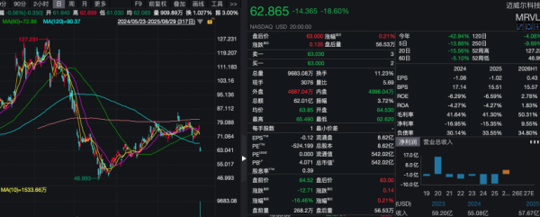 博宝配资 黑天鹅突袭！这只AI芯片股，暴跌近19%！